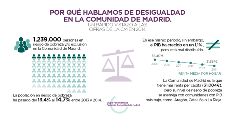 35 medidas para combatir la pobreza y la desigualdad en la Comunidad ...